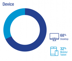 Device: 68% Desktop, 32% Mobile/Tablet