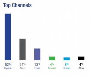 Top Channels: 52% Organic, 24% Direct, 13% Email, 4% Referral, 3% Social, 4% Other